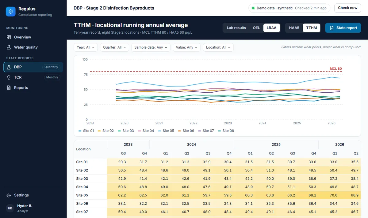 Regulus compliance dashboard with a chart and a site-by-quarter matrix